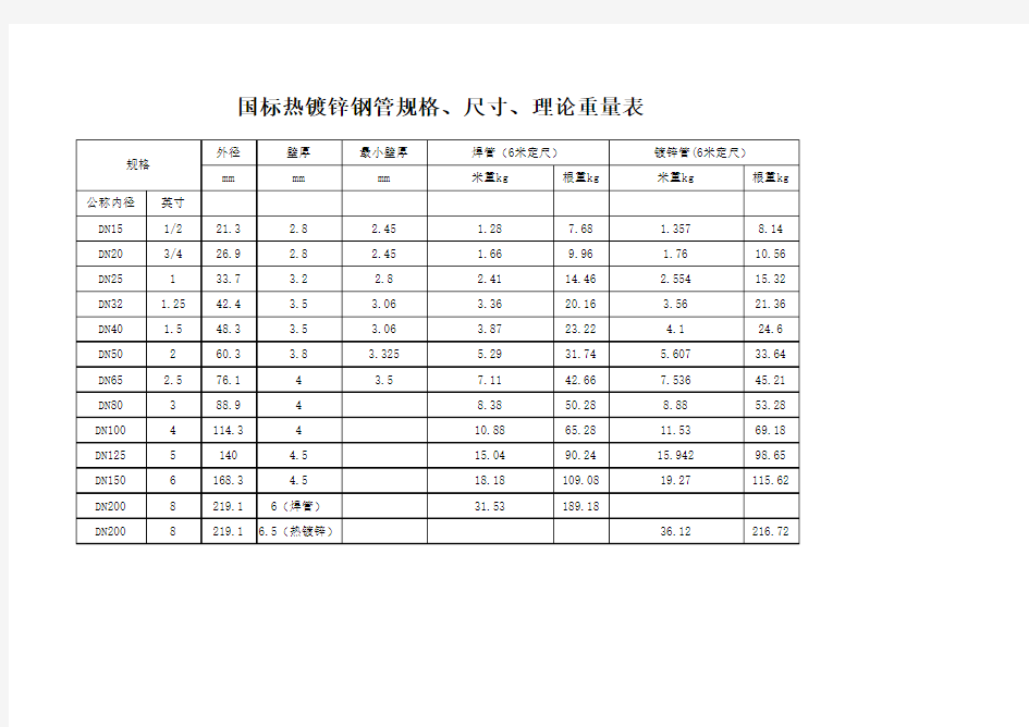 国标热镀锌钢管规格、尺寸、理论重量表