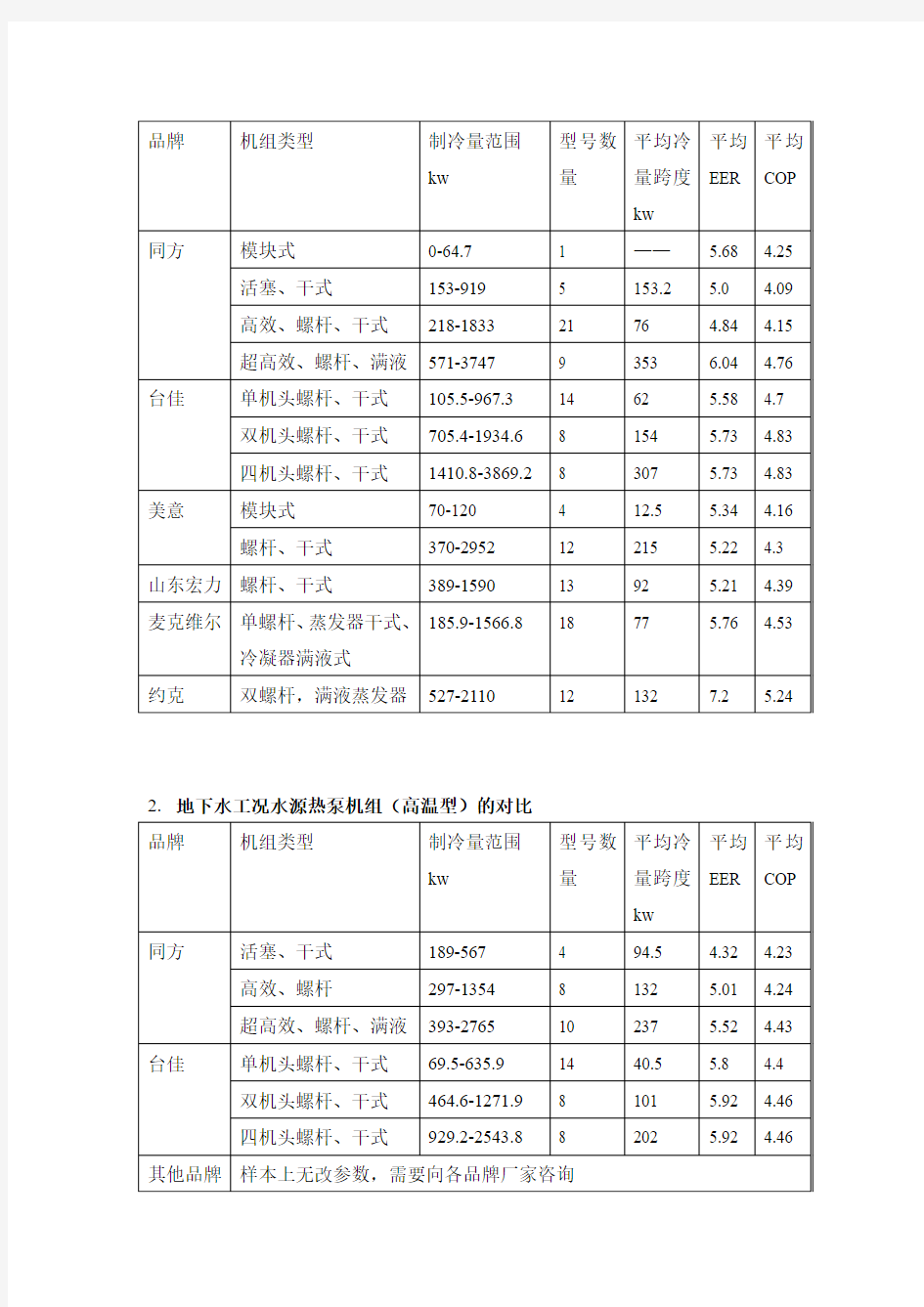 各品牌水源热泵机组对比分析