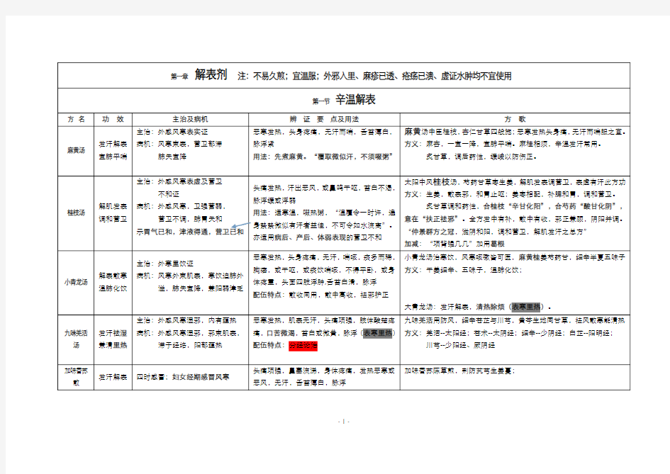 2016中医考研《方剂学》最完整考点总结(带方歌)