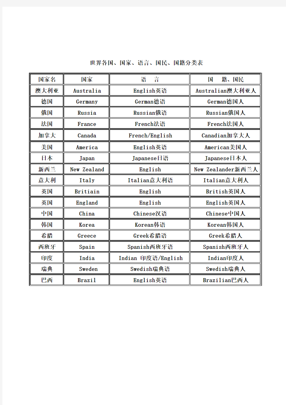 各国家、语言、国民、国籍、首都分类表