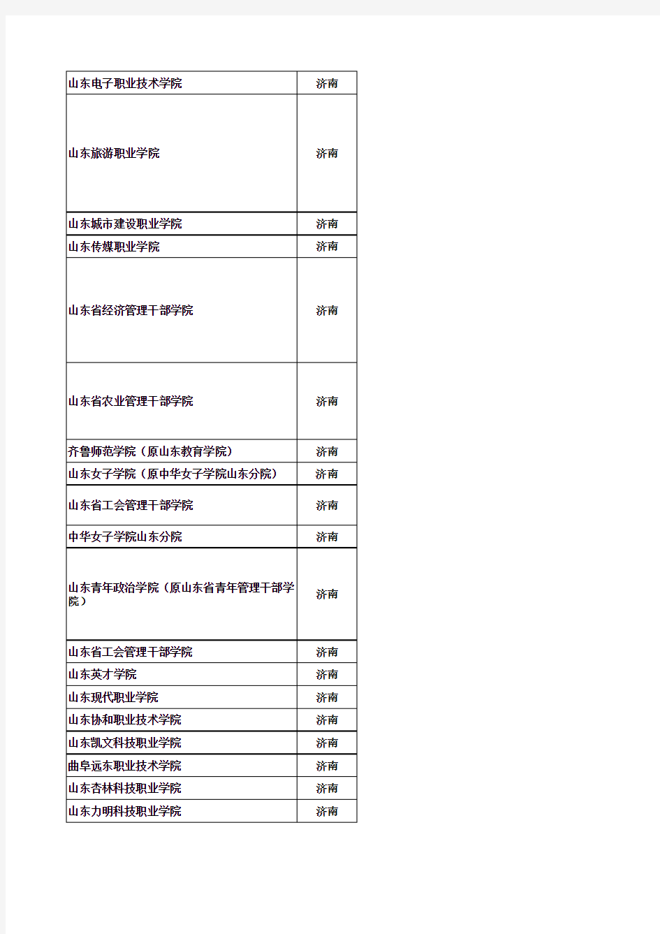 20110330山东省各地市高等院校介绍一览表