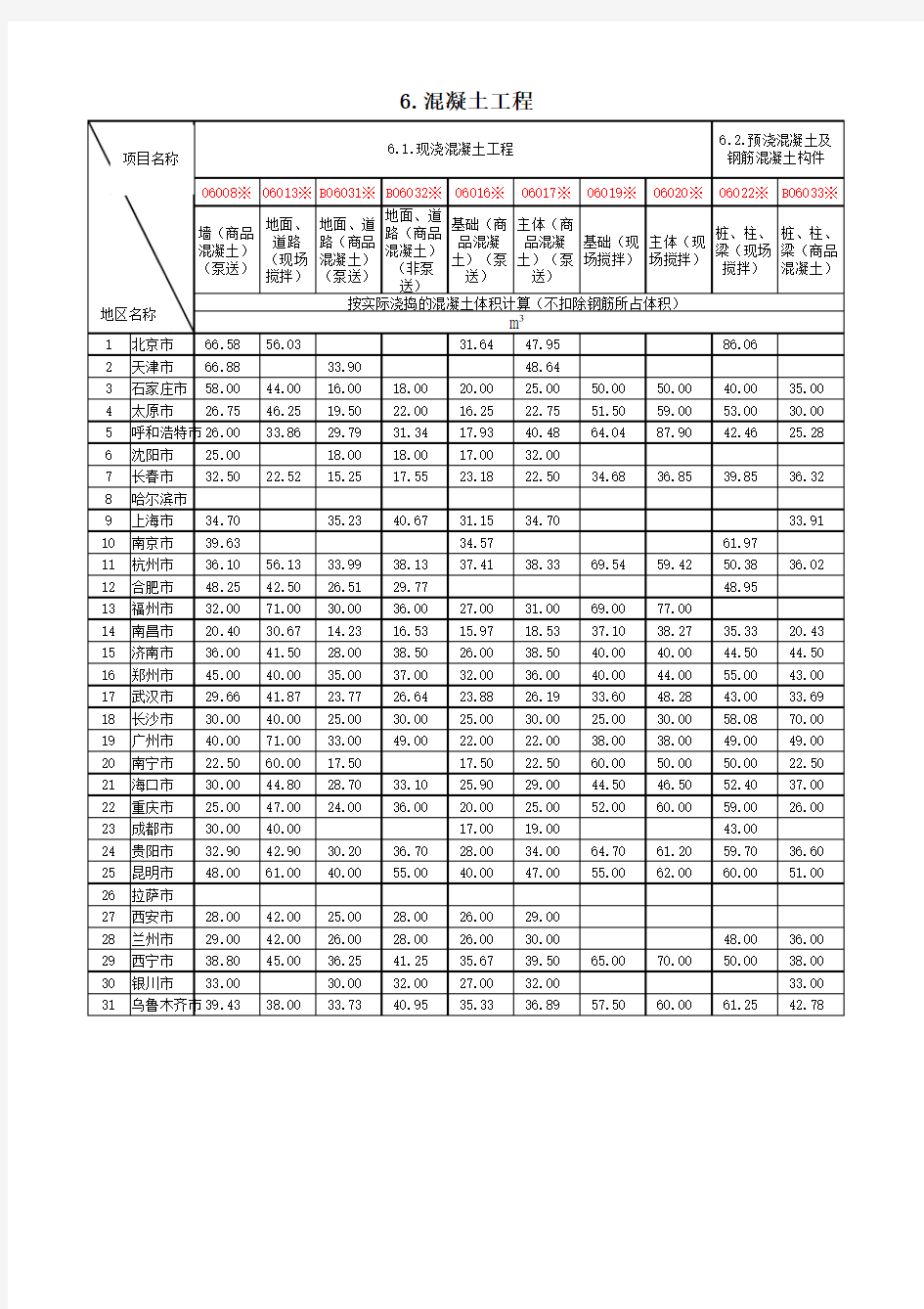 2014年一季度建筑实物工程量人工成本信息表