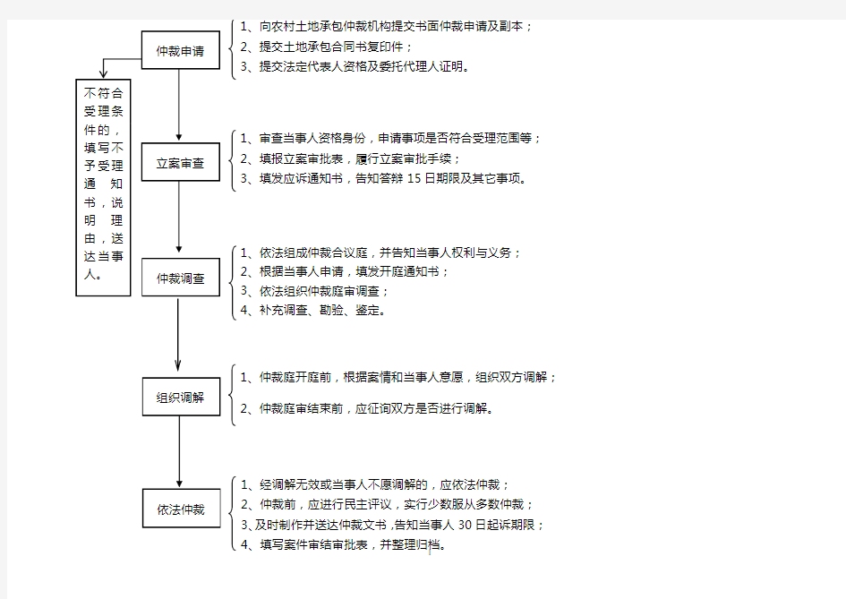 农村土地承包纠纷调解仲裁工作流程