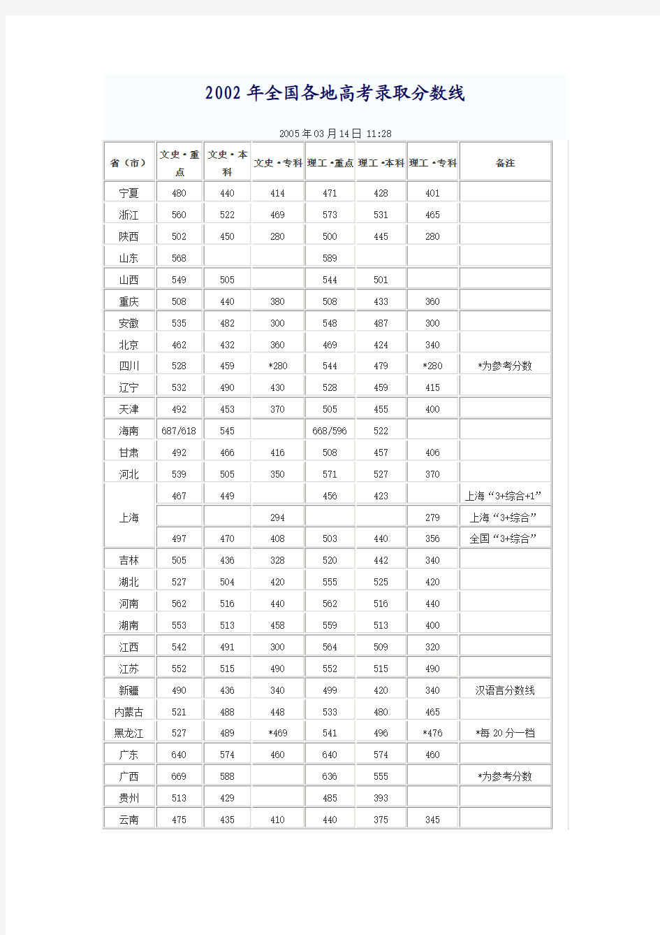 2002年中考分数线预测