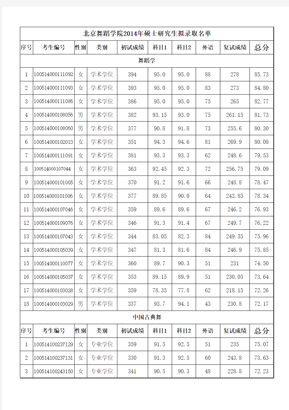 北京舞蹈学院2014全日制研究生考生拟录取名单