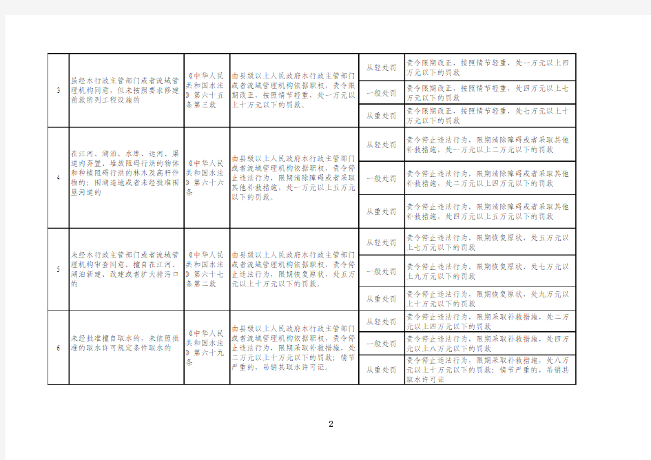 吉林省水利厅水(渔业)行政处罚自由裁量权细化标准xls