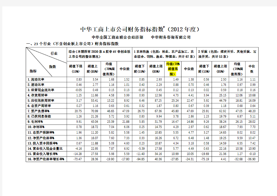 2012年我国各行业财务指标平均数据
