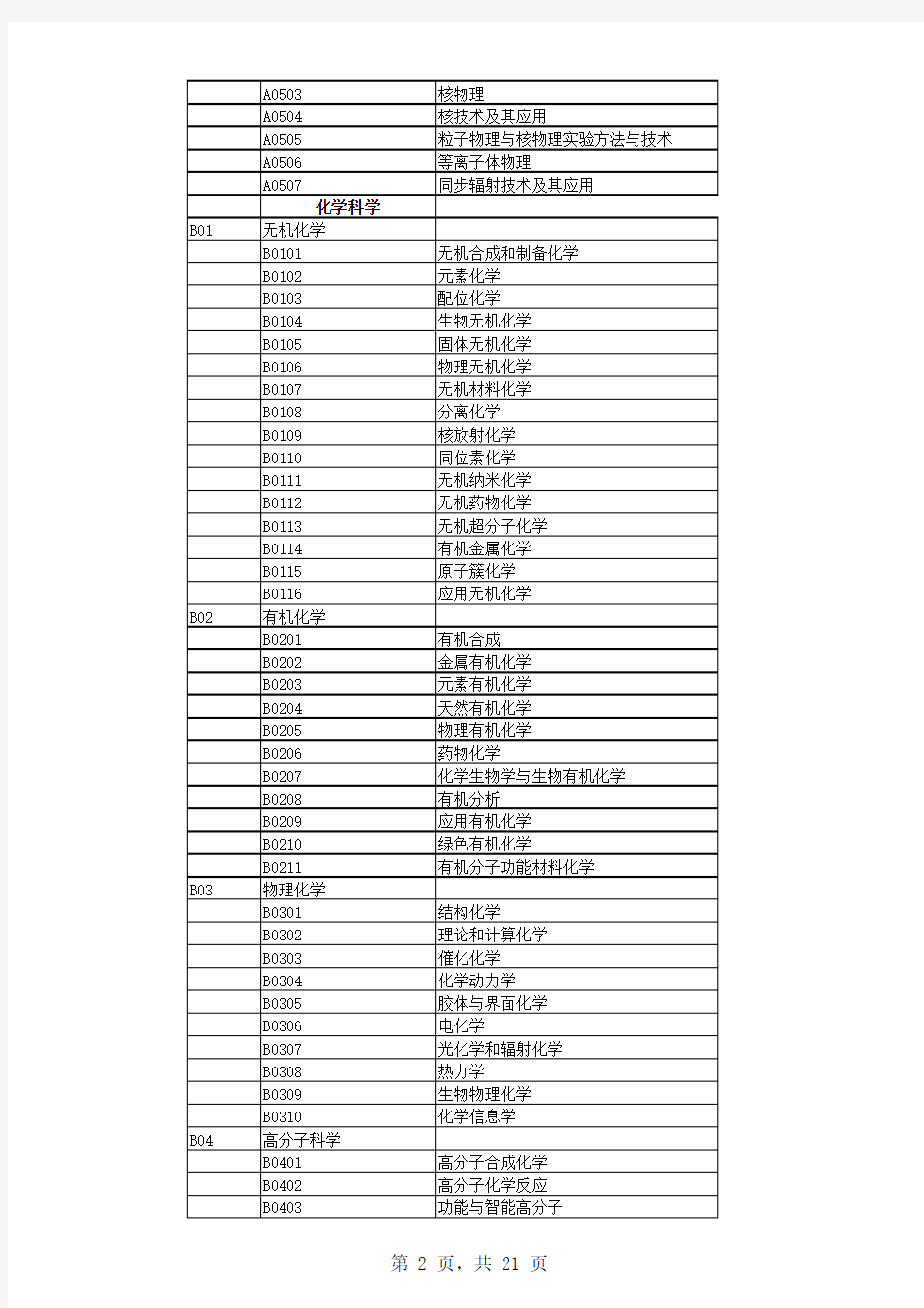 [2012年2月1日]江苏省自然科学基金项目申报代码