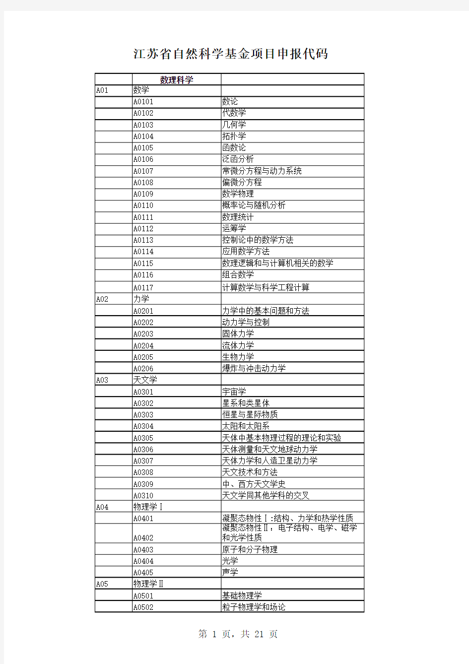 [2012年2月1日]江苏省自然科学基金项目申报代码