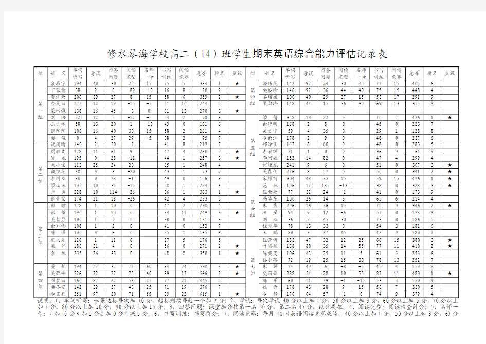 修水琴海学校高二14班期末英语综合能力评分表