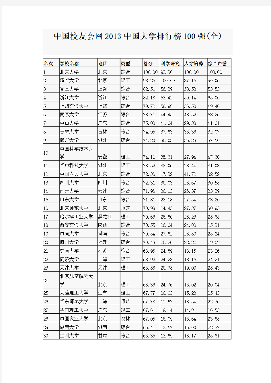 中国校友会网2013中国大学排行榜100强(全)
