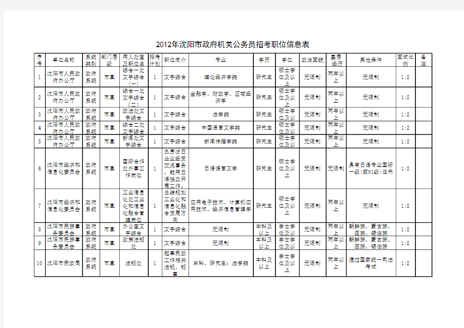 2012年沈阳市政府机关公务员招考职位信息表