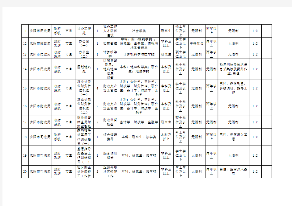 2012年沈阳市政府机关公务员招考职位信息表