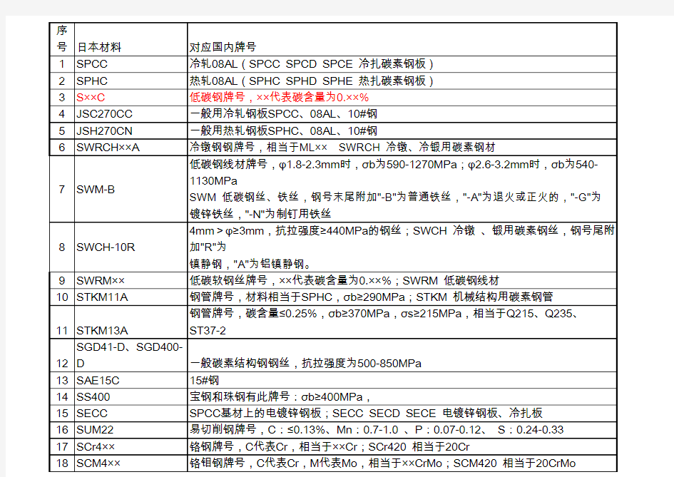 国内与日本材料牌号对应(非常实用)