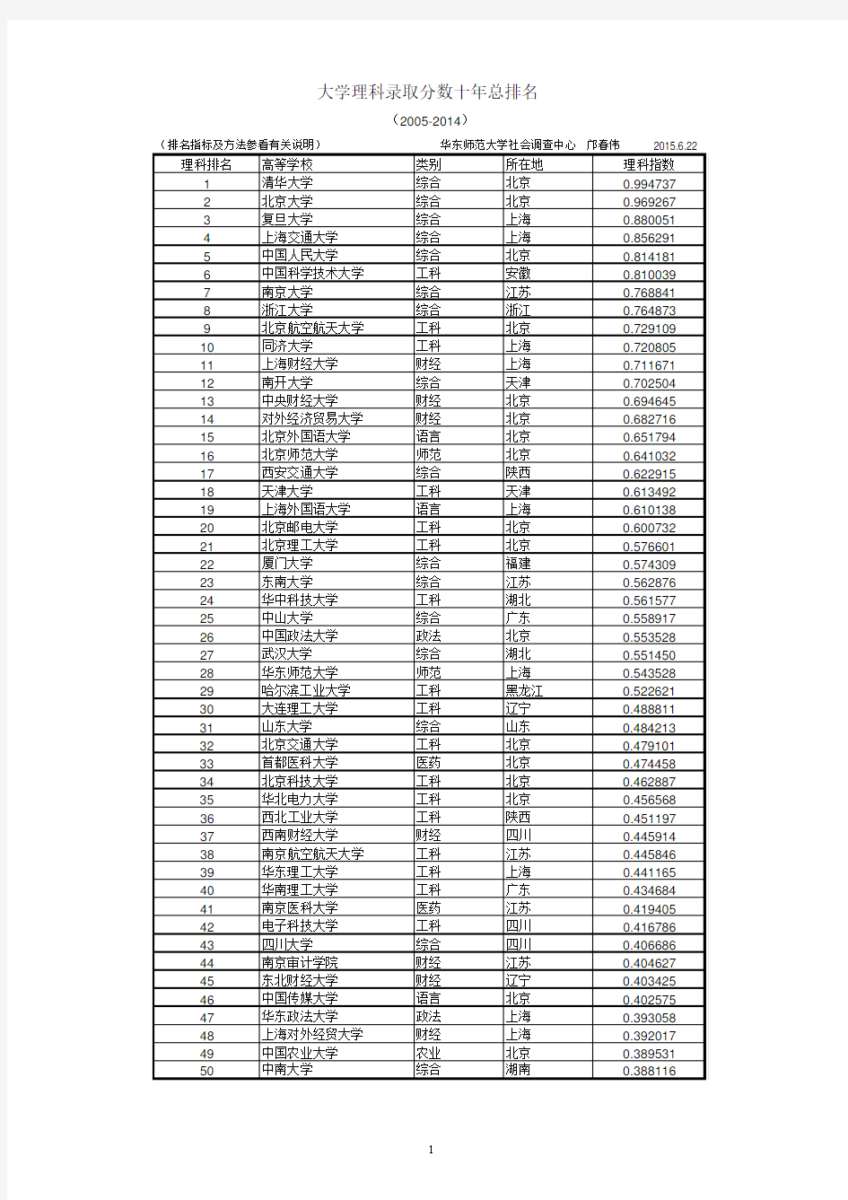 大学理科录取分数十年总排名(2005-2014)