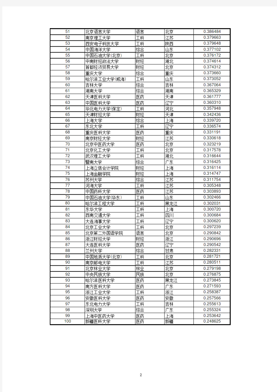 大学理科录取分数十年总排名(2005-2014)