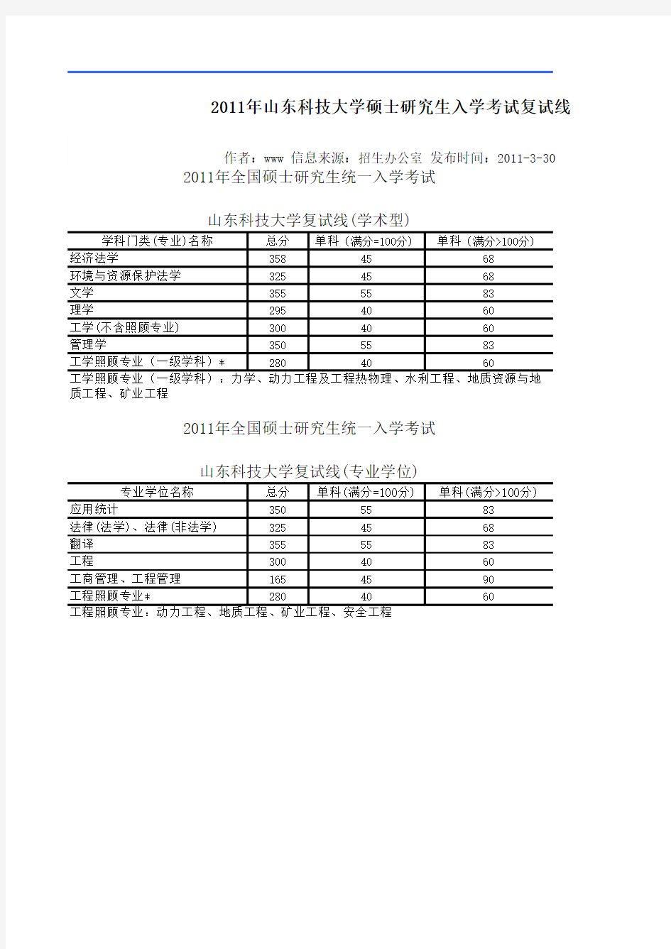 山东科技大学(考研)录取名单