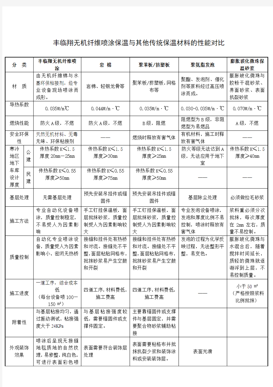 无机纤维喷涂保温与其他传统保温材料的性能对比