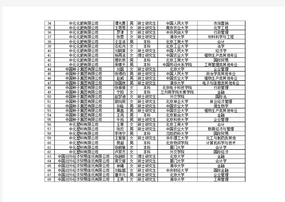 中国中化集团公司2013年度拟接收毕业生情况公示