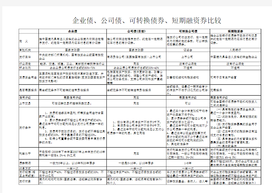 企业债与公司债与短期融资券发行条件及程序详表