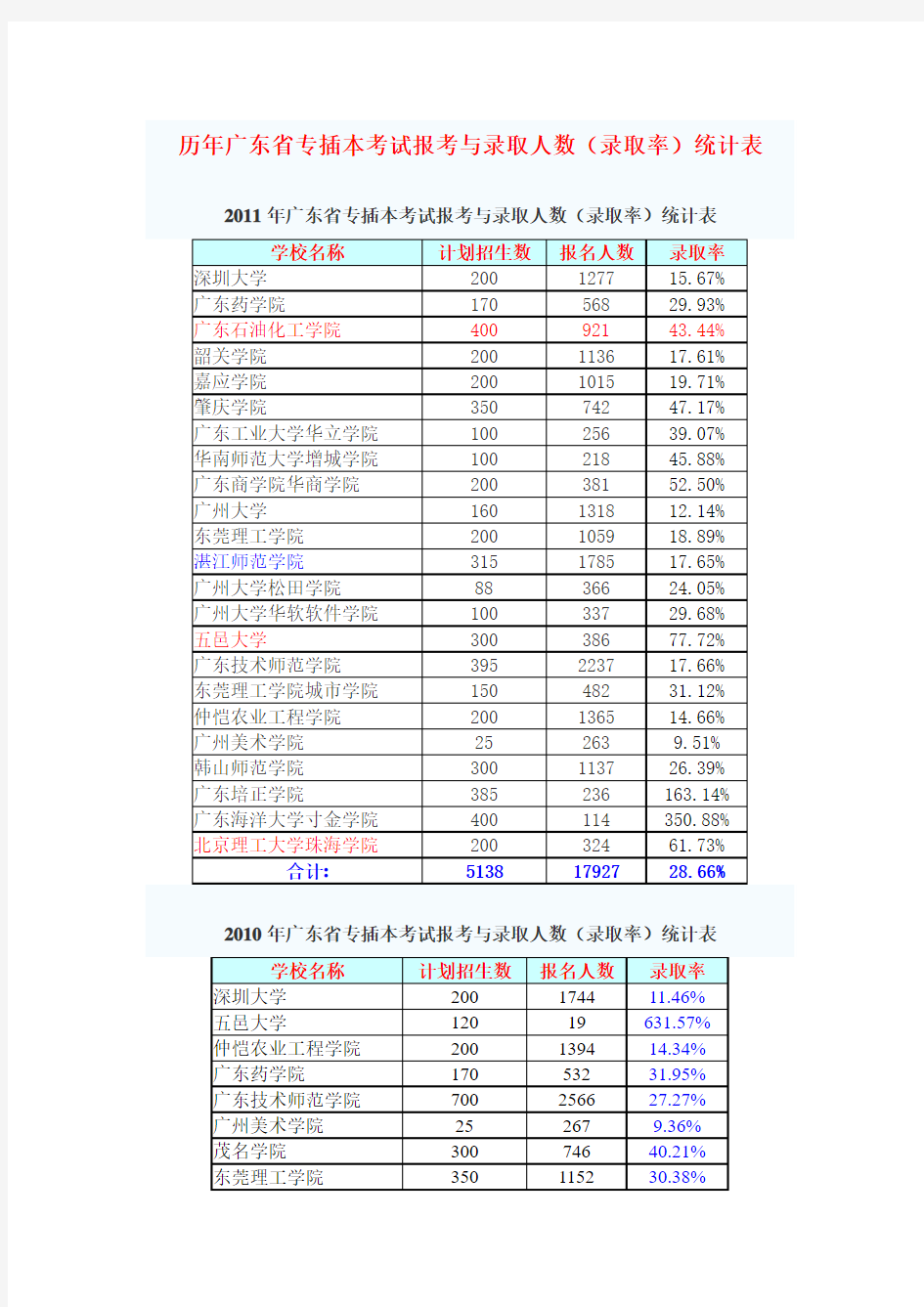 历年广东省专插本录取率