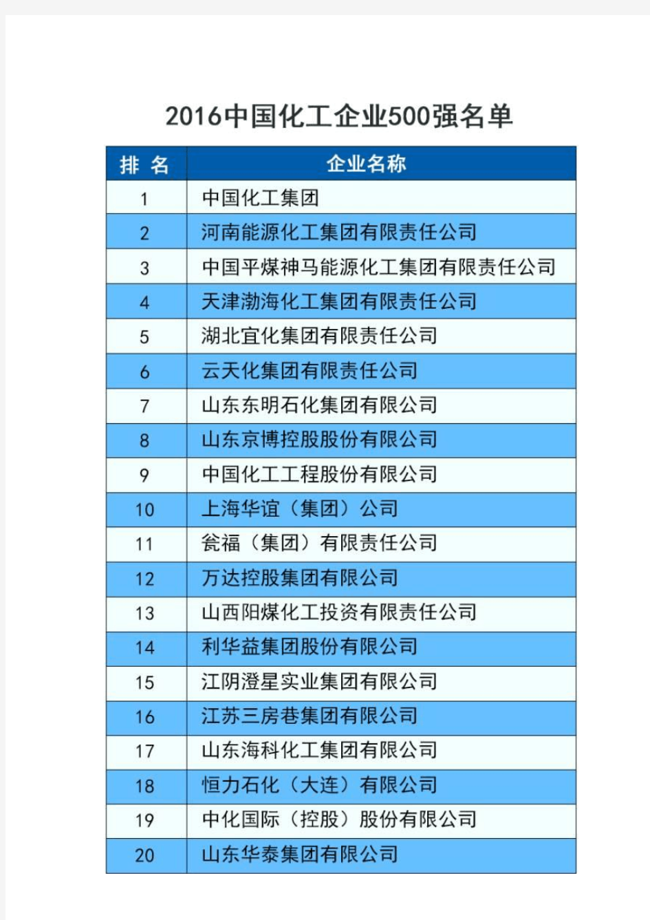 2016中国化工企业500强发布