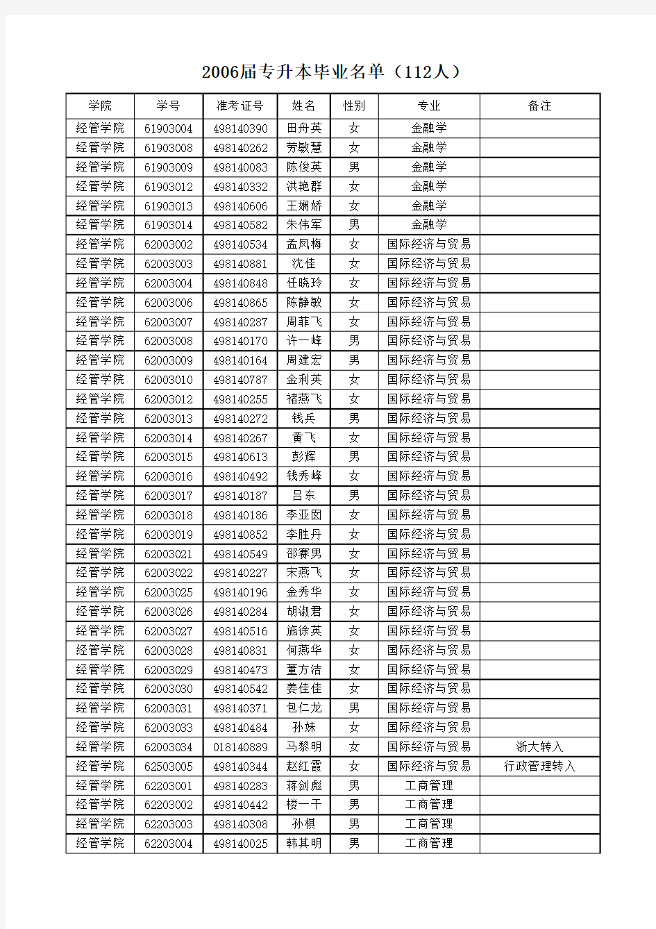 2006届毕业生名单(本部)