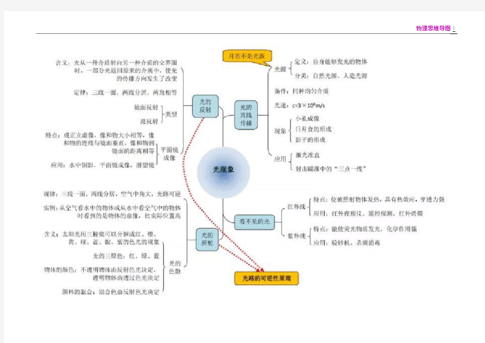 初中物理思维导图大全