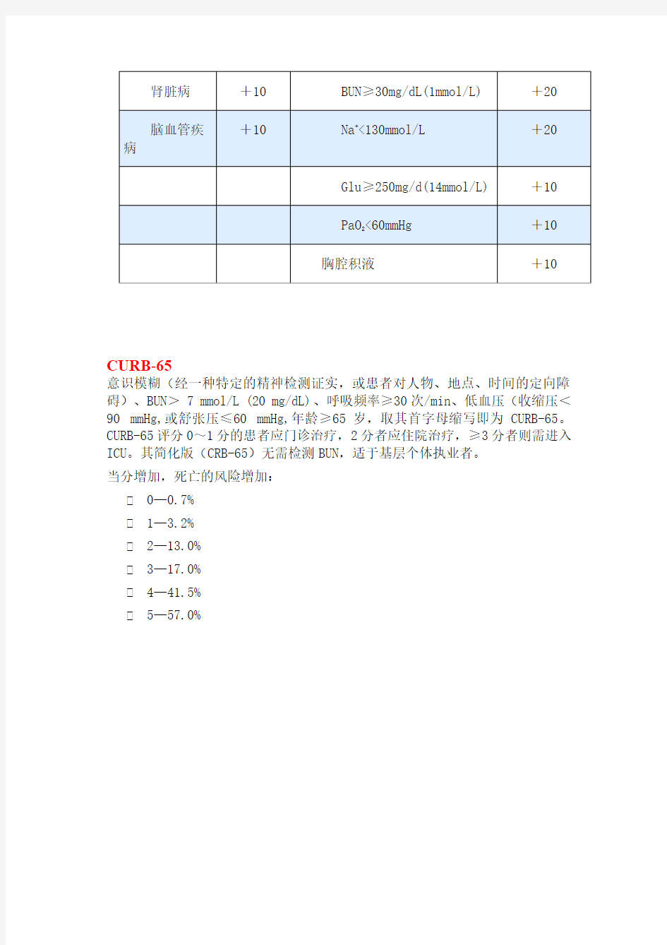 重症肺炎的诊断标准