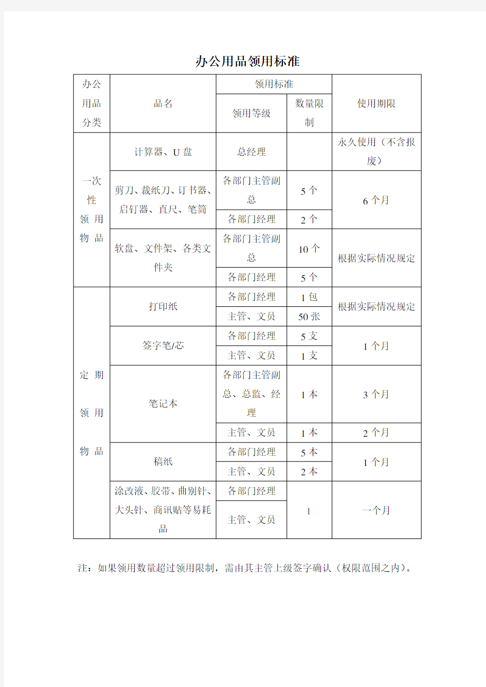 办公用品领用标准及管理制度.doc