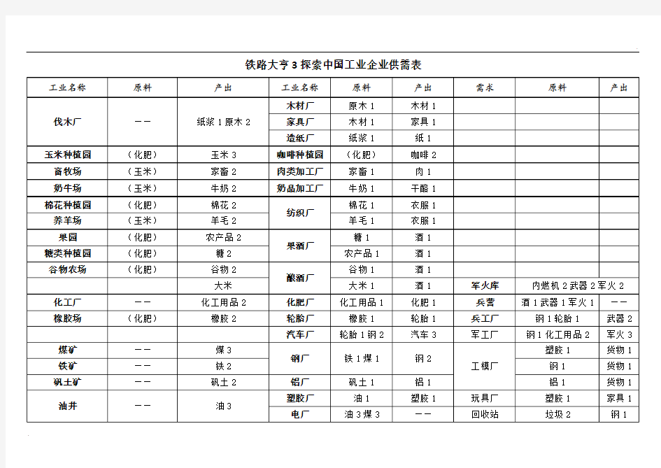 铁路大亨3探索中国工业企业供需表