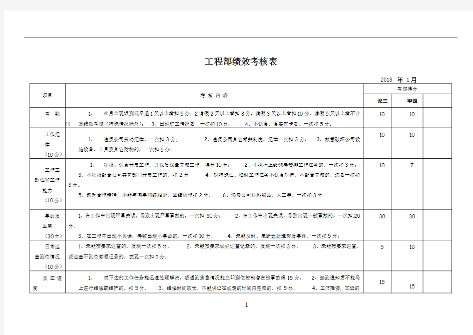 工程部绩效考核表