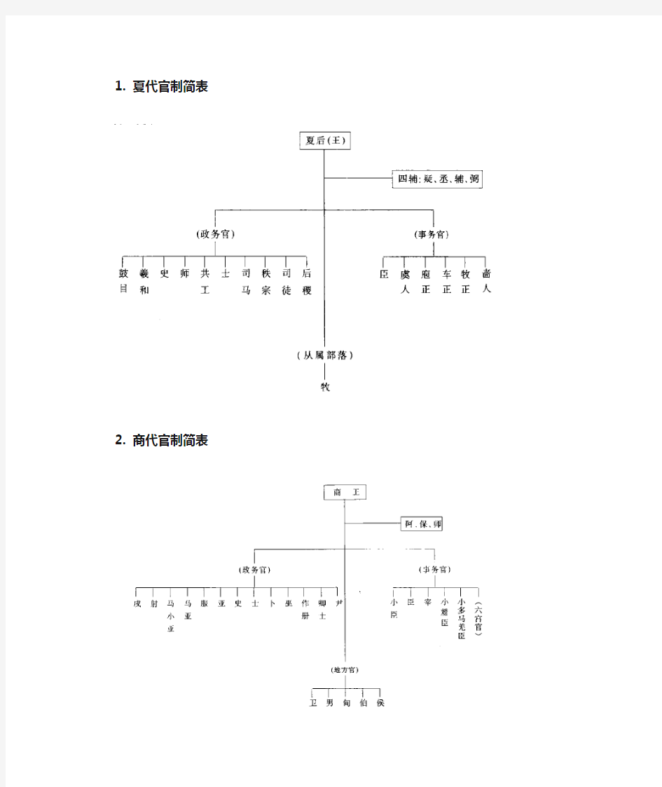 中国古代各朝代官制图