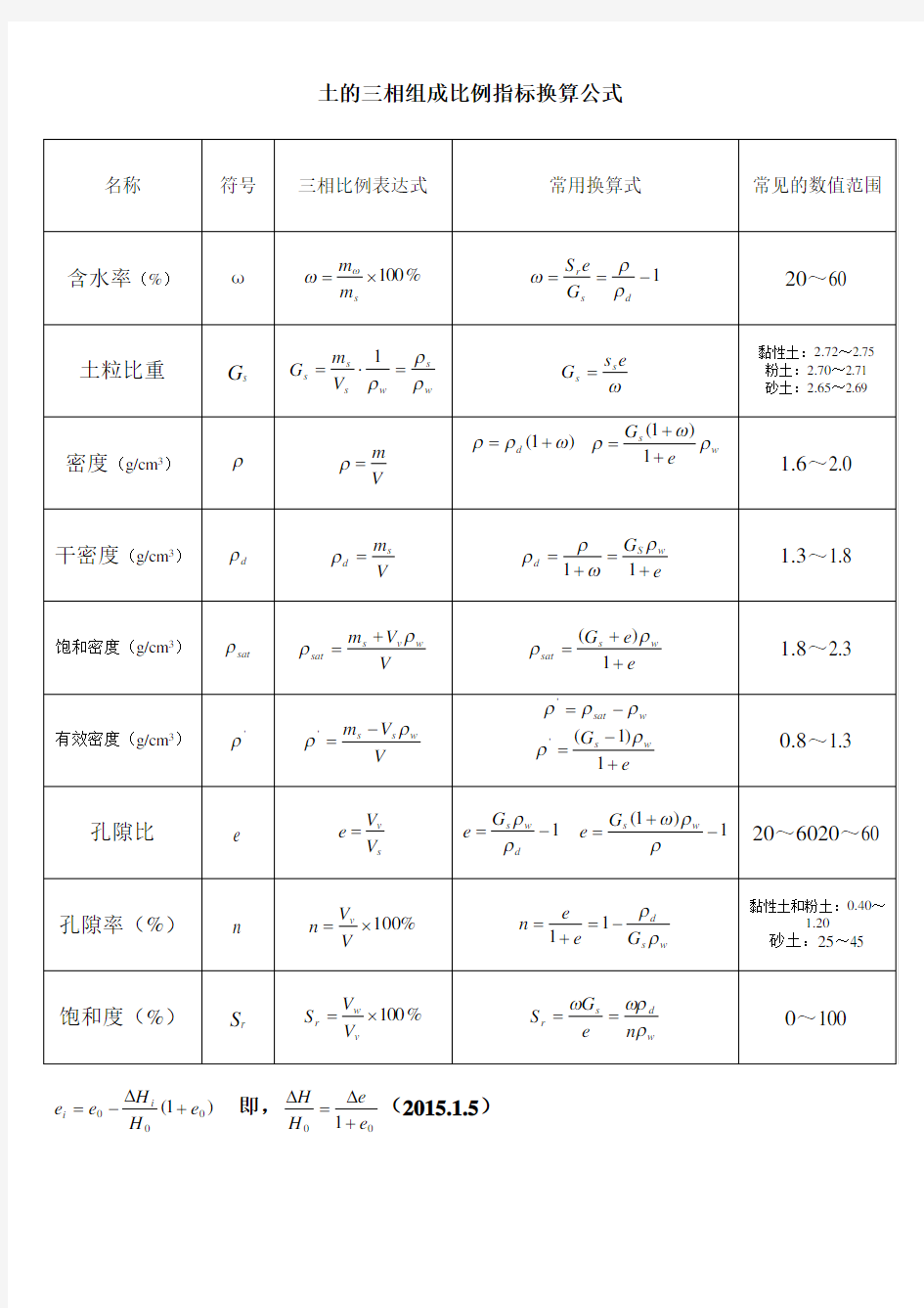 (完整版)土的三相组成比例指标换算公式