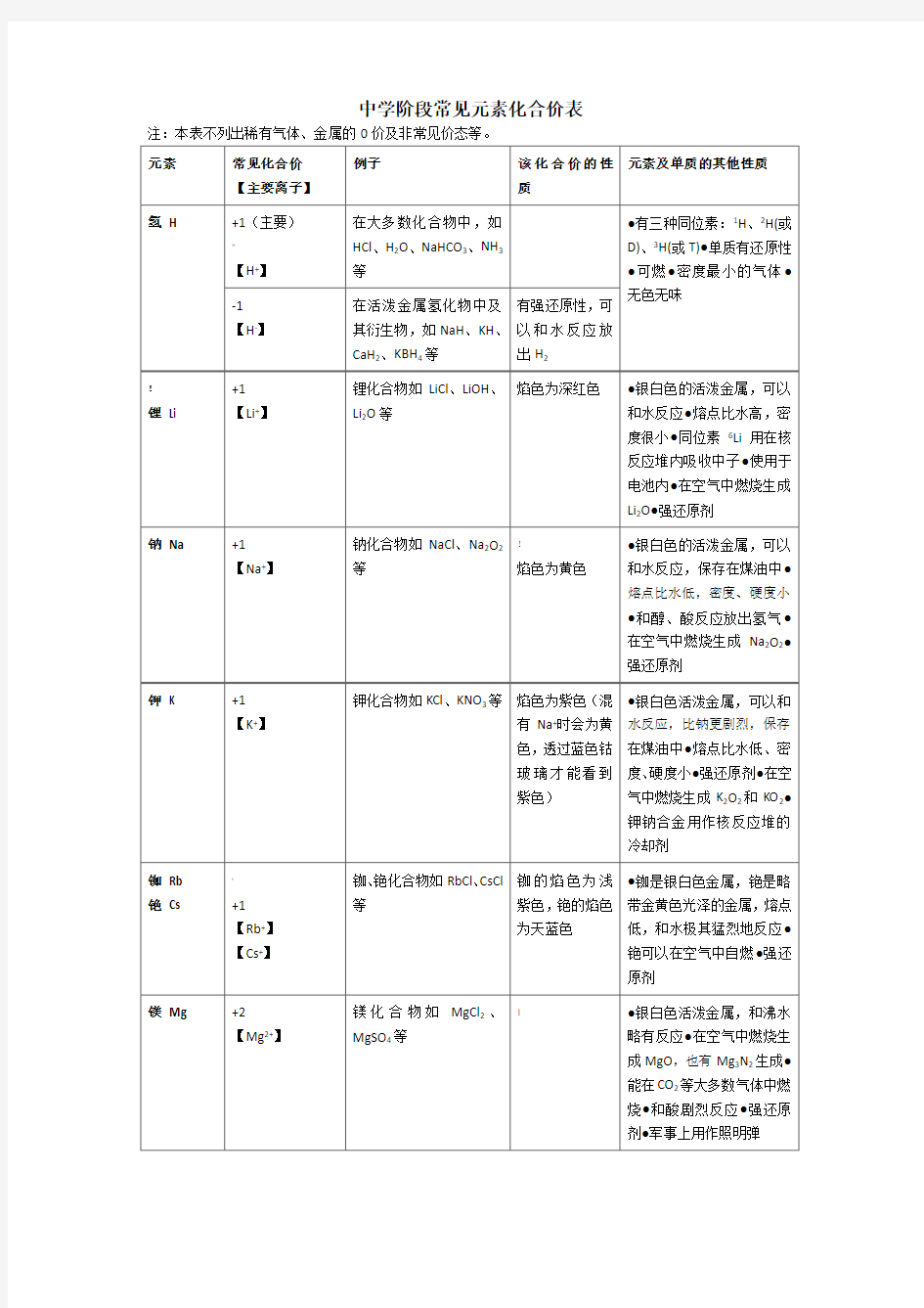 高中阶段常见元素的化合价