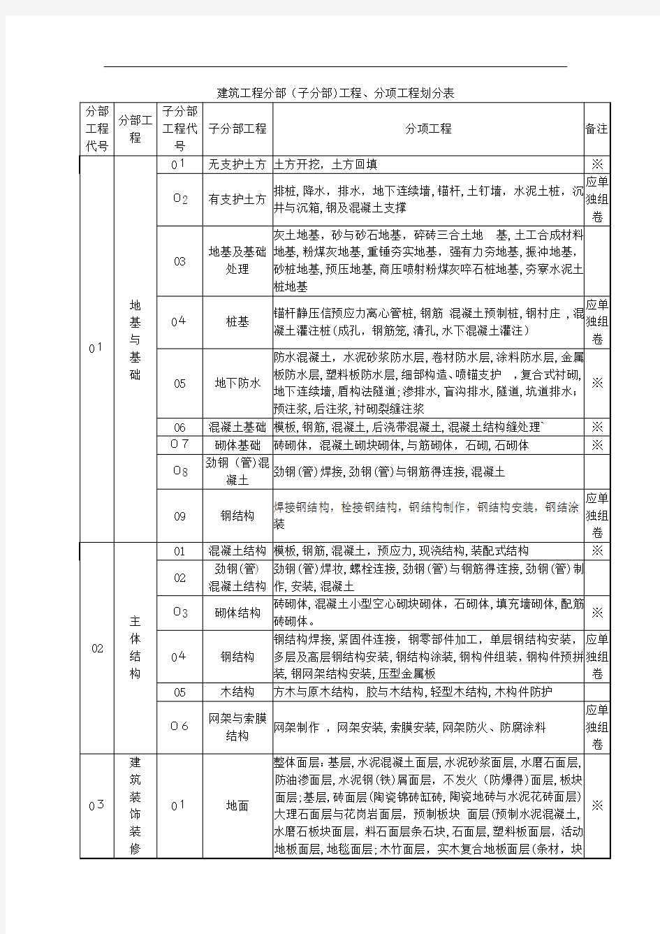 建筑工程分部子分部分项工程划分表