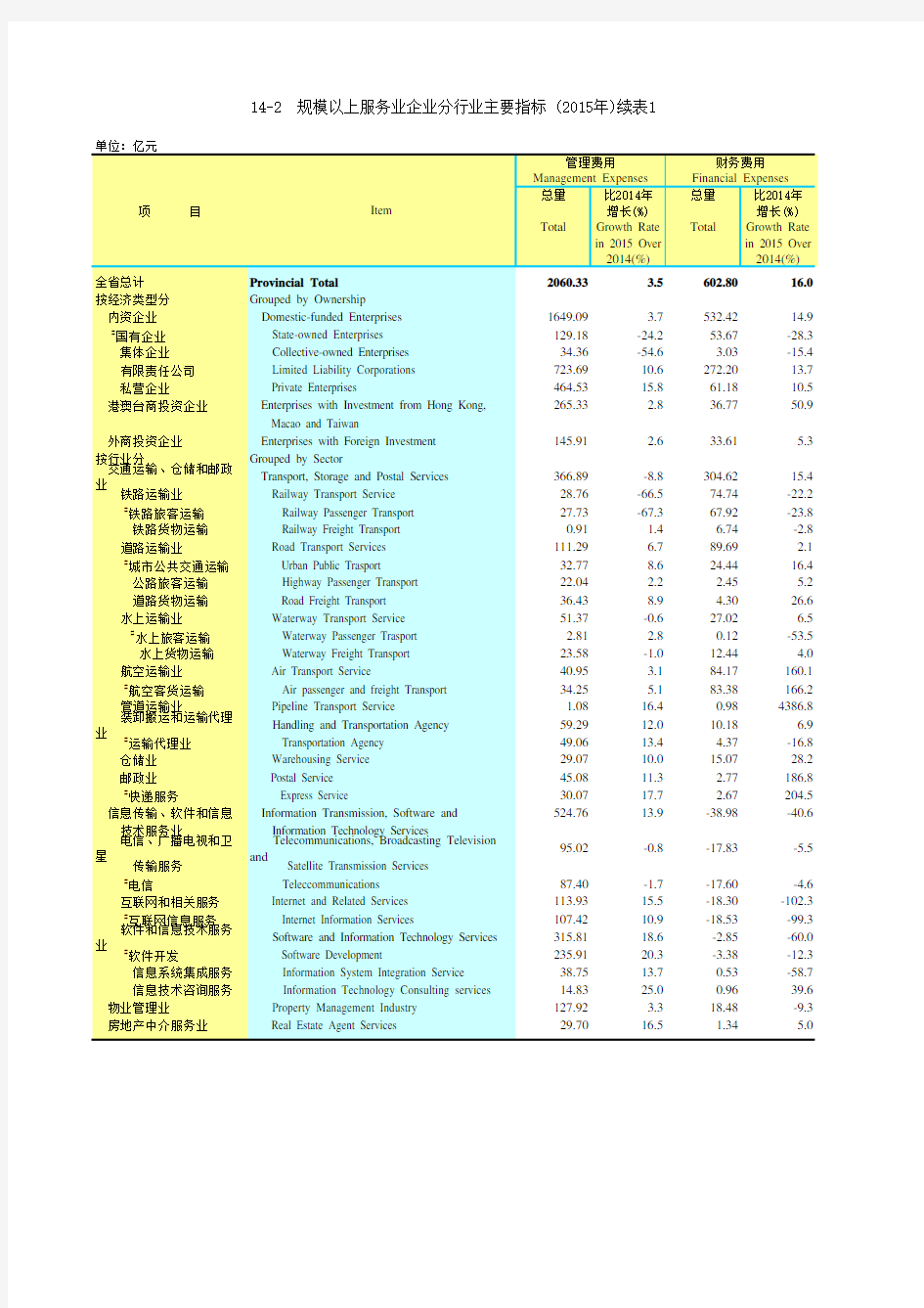 广东统计年鉴2016社会经济发展指标：服务业企业分行业主要指标(2015年)续表1