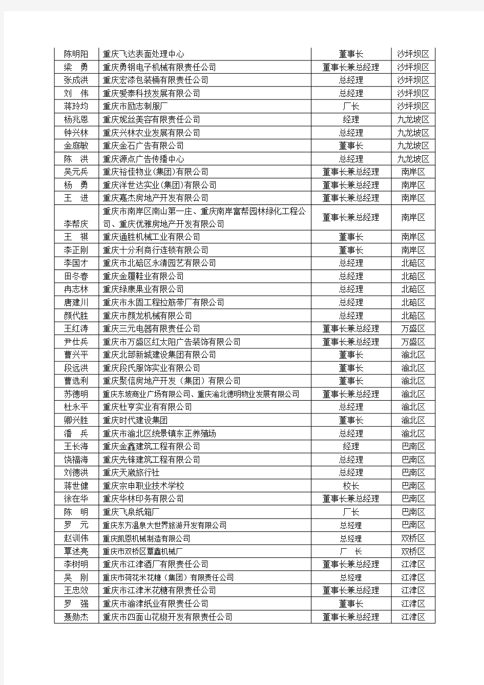 重庆市青年民营企业家协会会员名册