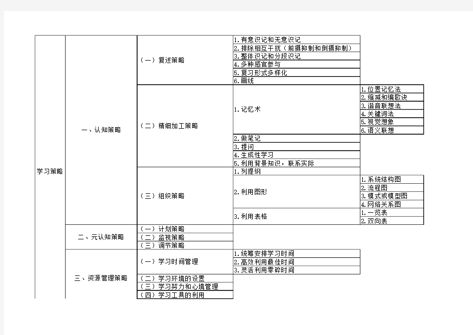 教育心理学学习策略分类表格