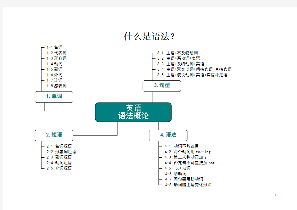 (完整版)高中英语语法知识思维导图