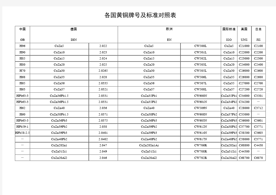 各国黄铜牌号及标准对照表