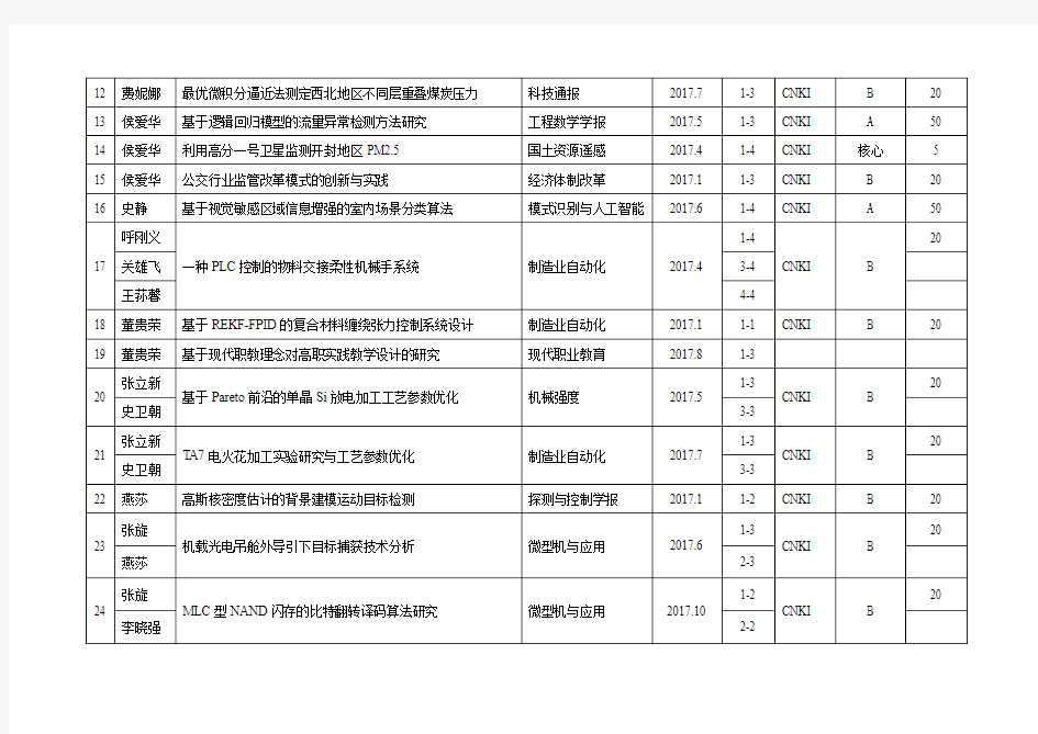 2017年教学及科研成果汇总表