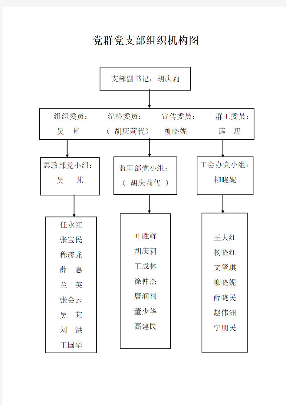 党群党支部组织机构图