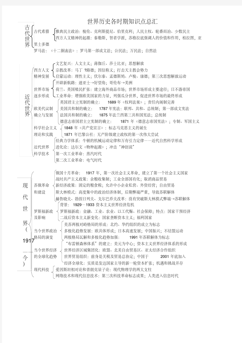 高中历史人教版必修部分：世界历史各时期知识点总结总汇