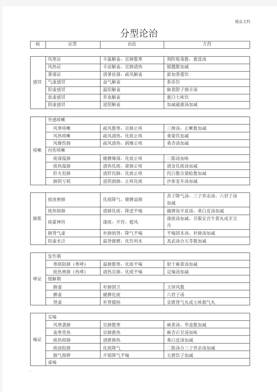 中医内科学分型论治整理