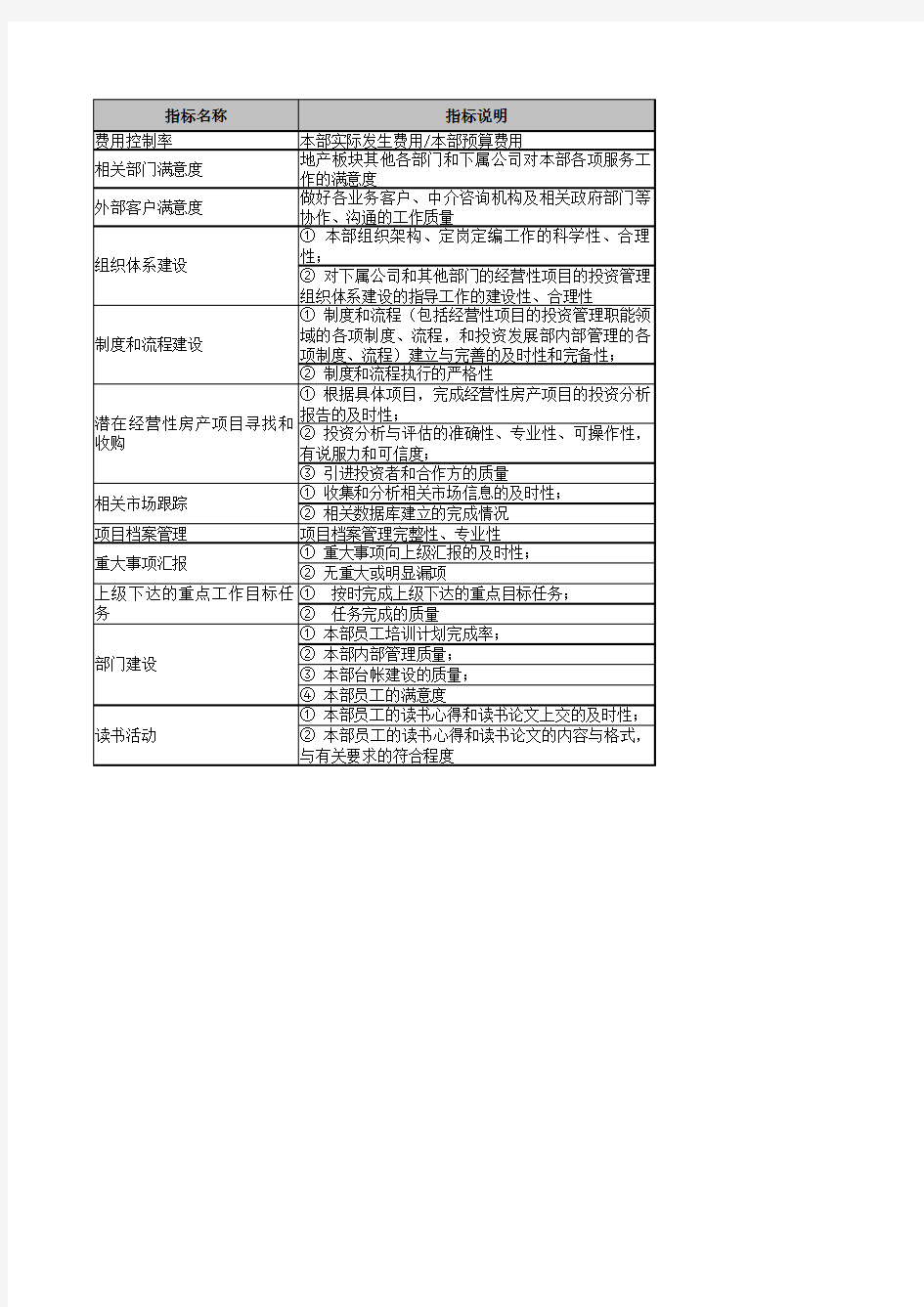 房地产绩效考核指标库KPI上实职能部门BSC