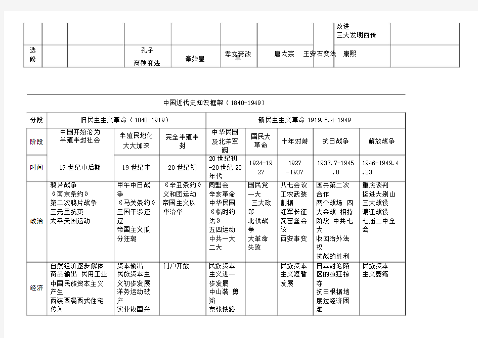 2018届高考历史二轮古代近现代史框架复习