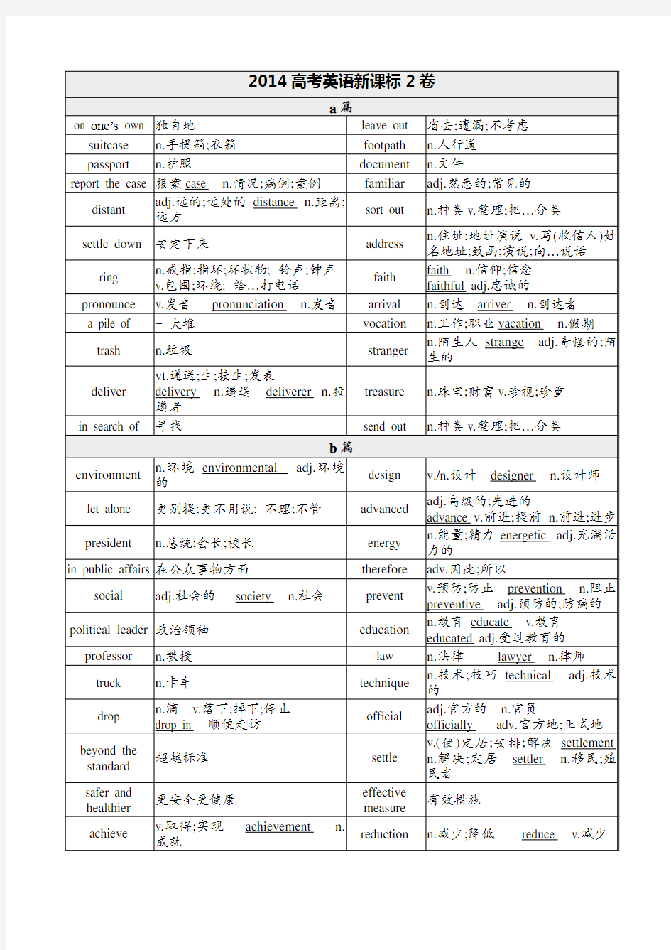 2014年英语全国2卷高频词汇整理 (1)