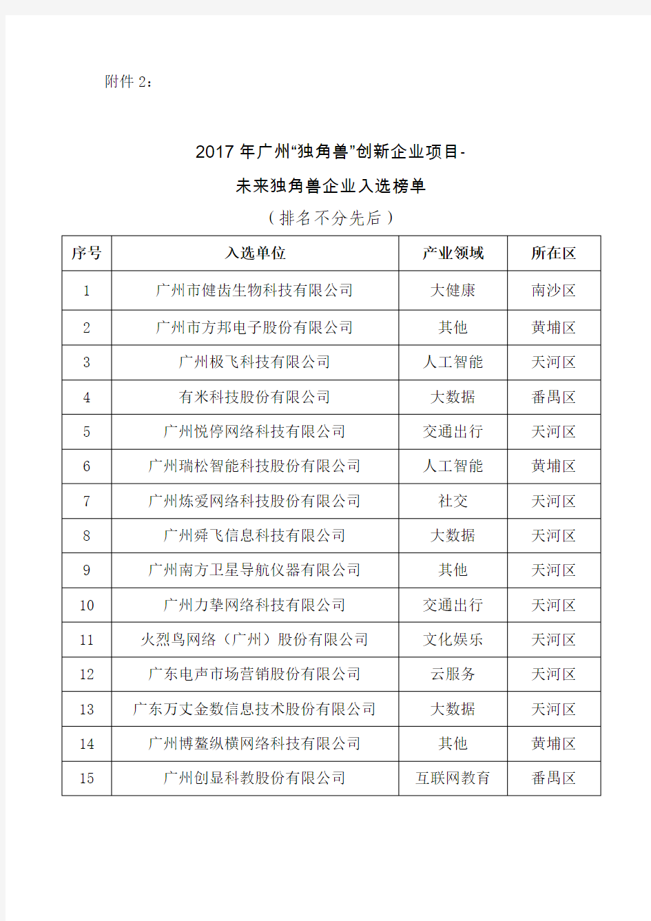 2017年广州独角兽创新企业项目-未来独角兽企业入选榜