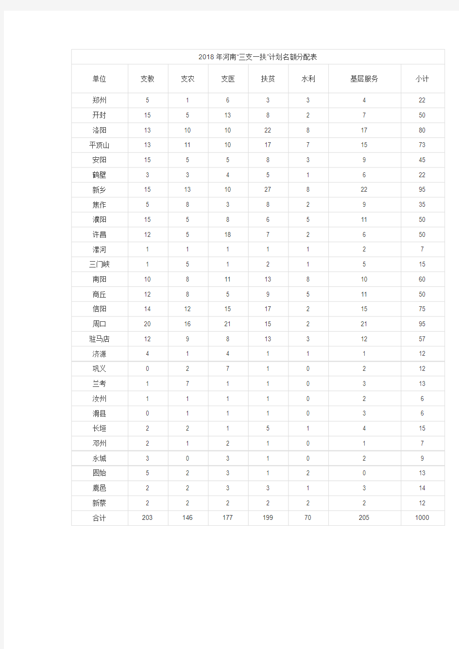 2018年河南三支一扶计划名额分配表